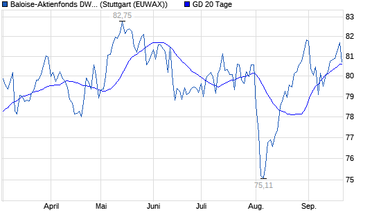 Basler Aktienfonds DWS Fonds Kurs Realtime Chart boerse.de