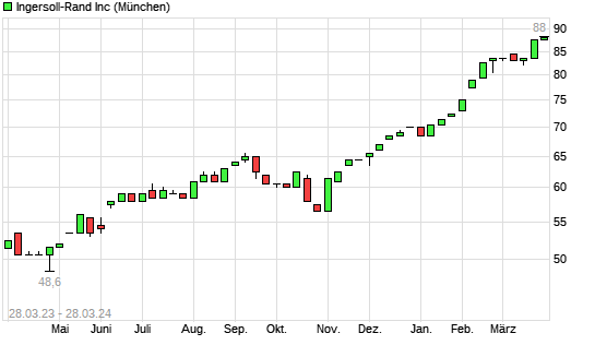 Ingersoll 2025 rand aktie