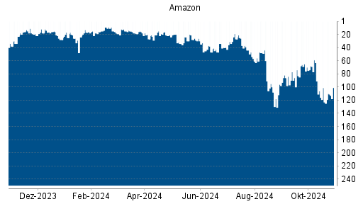 BOTSI®-Advisor Abstufung Amazon von Rang 101 auf ...