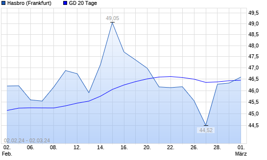 Hasbro aktie 2025