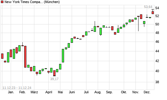 New York Times Company Aktie Mit Neuem 10 Jahres Hoch Boersede 4127