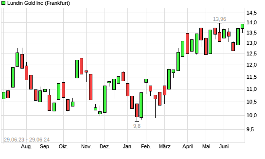 Lundin Gold Aktie Mit Neuem 10 Jahres Hoch Boersede 7035