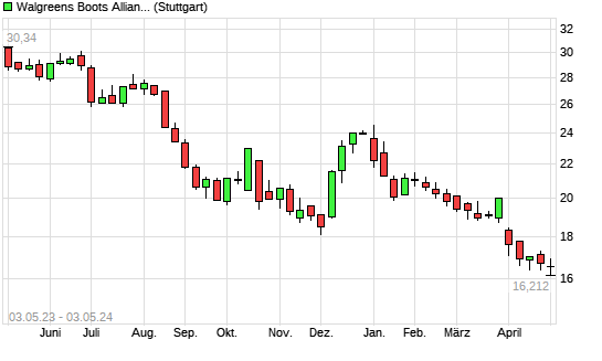 Walgreens Boots Alliance Aktie Mit Neuem 10 Jahres Tief Boersede 7432