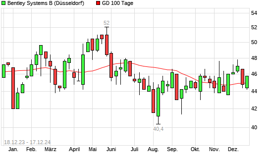Bentley Systems B-Aktie Unter 100-Tage-Linie - Boerse.de