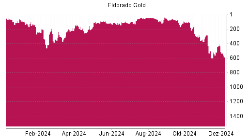 Eldorado Gold AKTIE - Aktienkurs & News - A2PA9H - boerse.de