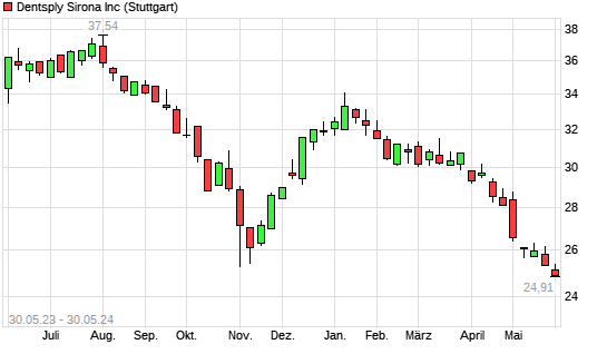 Dentsply Sirona Aktie Mit Neuem 10 Jahres Tief Boersede 8737