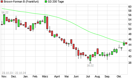 Brown-Forman B-Aktie über 200-Tage-Linie - Boerse.de