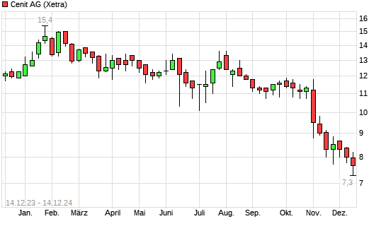 Cenit Aktie Mit Neuem 10 Jahres Tief Boersede 2977