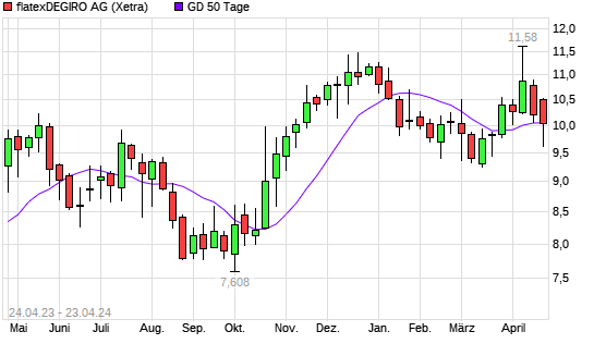 Flatexdegiro-Aktie Unter 50-Tage-Linie - Boerse.de
