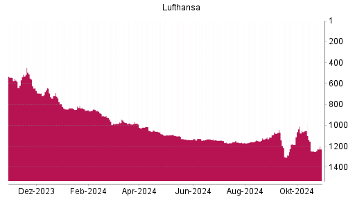 BOTSI®-Advisor Hochstufung Lufthansa von Rang 1247 auf ...