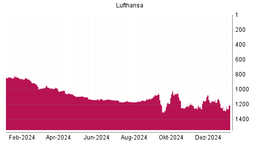 BOTSI®-Advisor Hochstufung Lufthansa von Rang 1258 auf ...