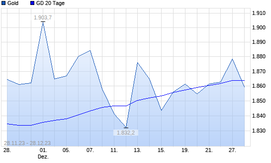 Gold Unter 20-Tage-Linie - Boerse.de