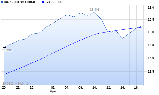 Ing Groep Aktie Unter 20 Tage Linie Boerse De