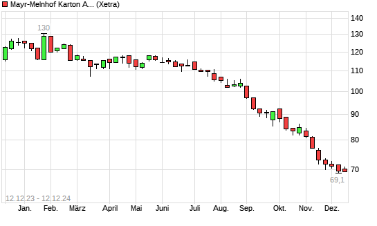 Mayr Melnhof Aktie Mit Neuem 10 Jahres Tief Boersede 9256