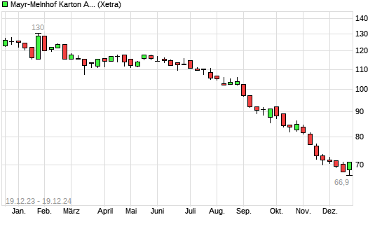 Mayr Melnhof Aktie Mit Neuem 10 Jahres Tief Boersede 0034