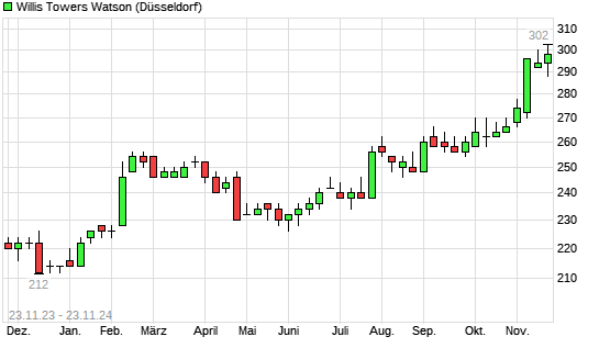 Willis Towers Watson-Aktie Mit Neuem All-Time-High - Boerse.de