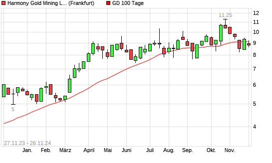 Harmony Gold Mining AKTIE - Aktienkurs & News - 851267 ...
