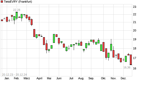 Tietoevry Aktie Mit Neuem 10 Jahres Tief Boersede 3244