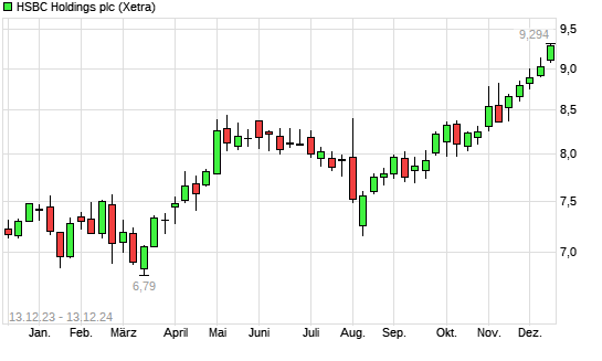 Hsbc Holdings Aktie Mit Neuem 10 Jahres Hoch Boersede 6788