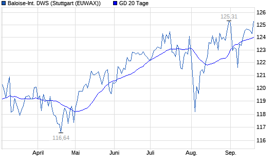 Basler International DWS Fonds Kurs Realtime Chart boerse.de