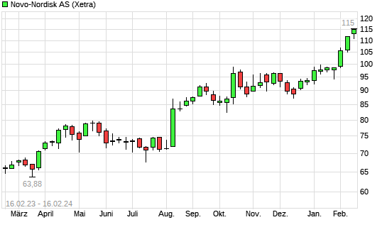 Novo Nordisk-Aktie Mit Neuem All-Time-High - Boerse.de