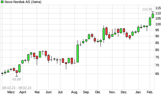 Novo Nordisk-Aktie Mit Neuem All-Time-High - Boerse.de