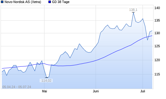 Novo Nordisk-Aktie über 38-Tage-Linie - Boerse.de