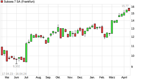 Subsea 7 Aktie Mit Neuem 10 Jahres Hoch Boersede 5885