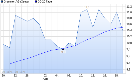 Grammer-Aktie Unter 20-Tage-Linie - Boerse.de
