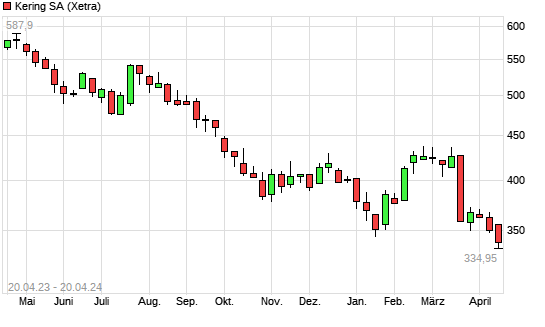 Kering-Aktie Mit Neuem 5-Jahres-Tief - Boerse.de