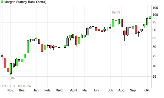 Morgan Stanley Aktie Mit Neuem 10 Jahres Hoch Boersede 5876