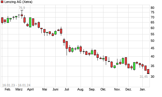 Lenzing Ag Aktie Mit Neuem 10 Jahres Tief Boersede 2353