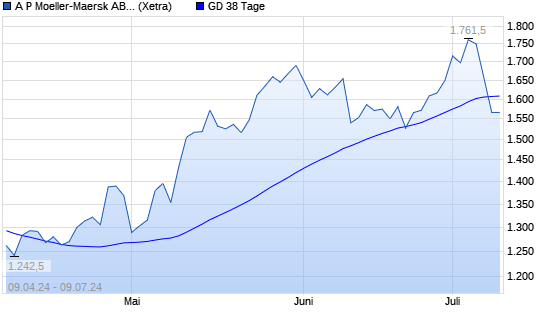 AP Moeller-Maersk B-Aktie Unter 38-Tage-Linie - Boerse.de