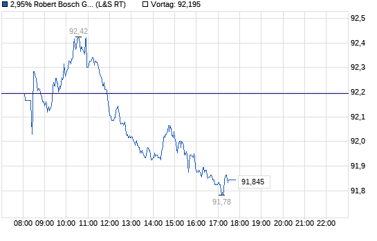 Realtime Kurse Robert Bosch GmbH