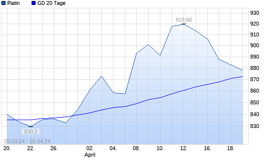 Platin Unter 20-Tage-Linie - Boerse.de