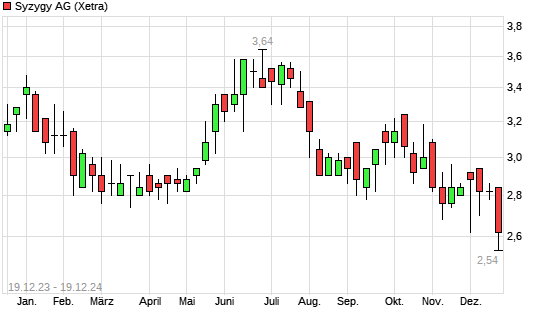 Syzygy Aktie Mit Neuem 10 Jahres Tief Boersede 5017