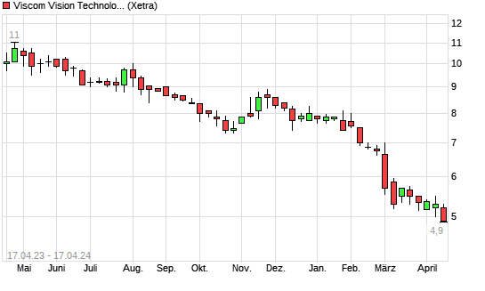 Viscom Aktie Mit Neuem 10 Jahres Tief Boersede 8660