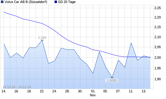 VOLVO CAR AB B-Aktie Unter 20-Tage-Linie - Boerse.de