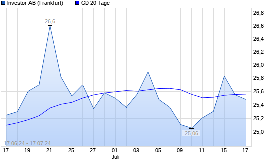 Investor B-Aktie Unter 20-Tage-Linie - Boerse.de