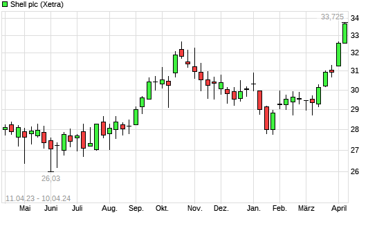 Shell Ex Royal Dutch Shell A Aktie Mit Neuem 10 Jahres Hoch Boersede 1581