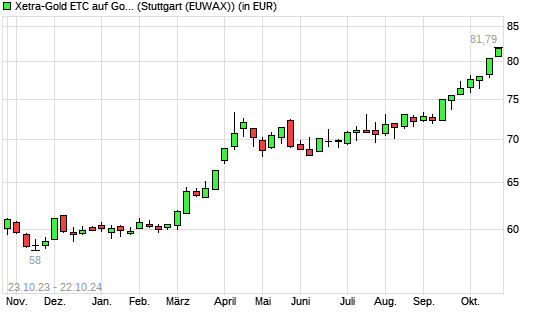 Xetra-Gold ETC Auf Gold [Deutsche Börse Commodities GmbH] Mit Neuem All ...