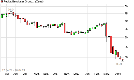 Reckitt Benckiser Aktie Mit Neuem 10 Jahres Tief Boersede 2758