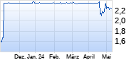 Telefonica Deutschland Chart