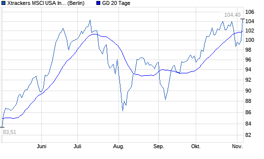 Xtrackers MSCI USA Information Tech UCITS ETF 1D ETF | Kurs | Realtime ...