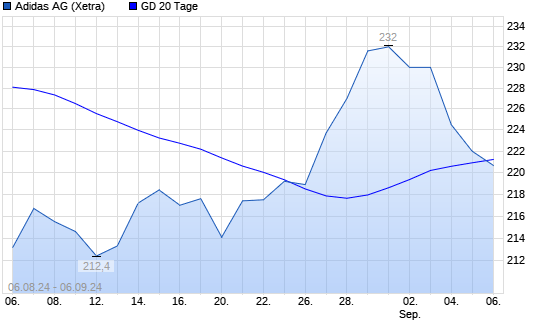 Adidas Aktie unter 20 Tage Linie boerse