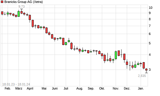 Dic Asset Aktie Mit Neuem 10 Jahres Tief Boersede 9593