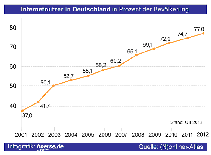 Anteil Internetnutzer In Deutschland