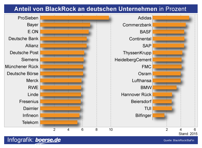 Bildergebnis fÃ¼r Blackrock invest in Germany Dax