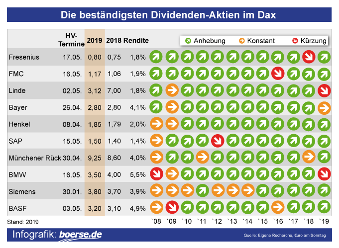 Grafik: Beste Dax-Dividenden-Aktien