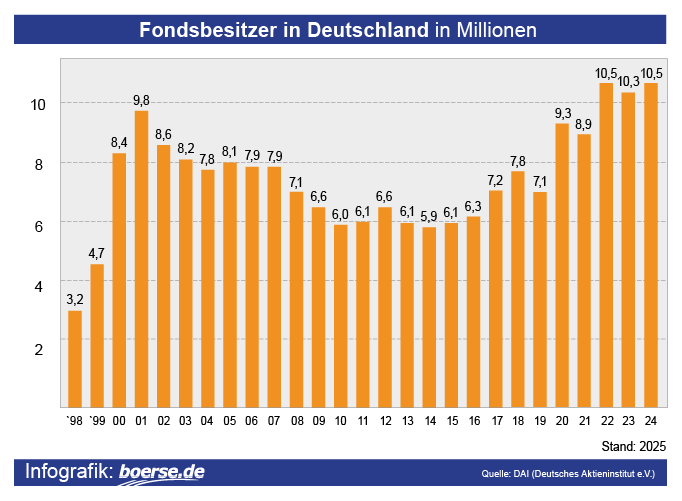 Image: Aktienfonds-Besitzer Deutschland